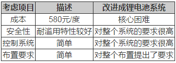 鋰電池如何應(yīng)用于低速電動(dòng)車？機(jī)會(huì)在哪里？02.png