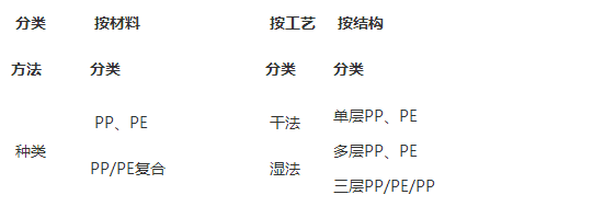 聚烯烴隔膜原料和生產(chǎn)原理 聚烯烴隔膜原料和生產(chǎn)原理