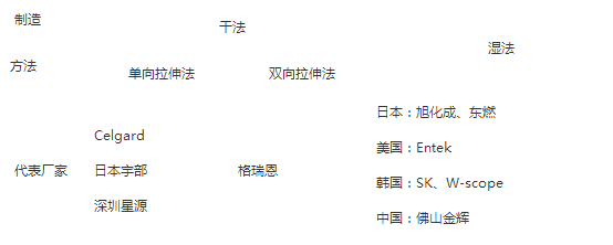 聚烯烴隔膜原料和生產(chǎn)原理 聚烯烴隔膜原料和生產(chǎn)原理