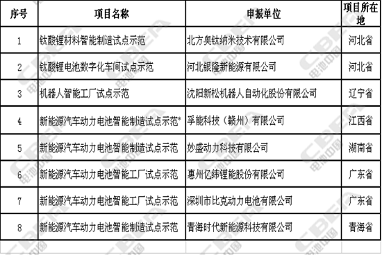 8家鋰電相關企業正式成為工信部2017年智能制造試點 8家鋰電相關企業正式成為工信部2017年智能制造試點