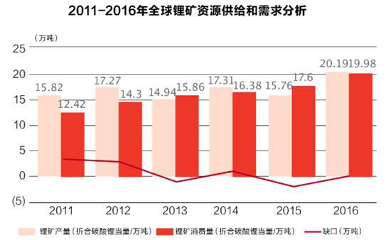 盤點(diǎn)2017原材料篇:鋰電音樂會(huì) 三首曲目話年景 盤點(diǎn)2017原材料篇:鋰電音樂會(huì) 三首曲目話年景