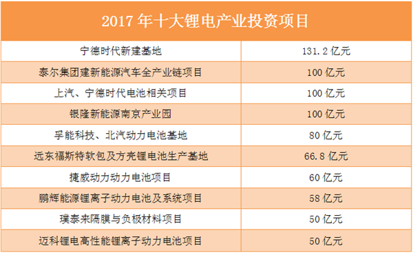 盤點2017資本篇：鋰電產業吸金千億 黃金羅盤指向何方？