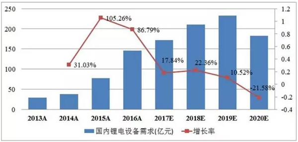 盤點2017設備篇:4個關鍵詞解讀2017鋰電設備產業生態 盤點2017設備篇:4個關鍵詞解讀2017鋰電設備產業生態