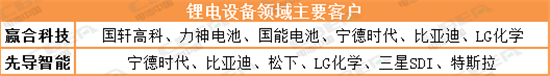 先導智能VS贏合科技 設備“雙雄”異途同歸