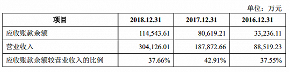 【CBEA看科創(chuàng)】容百科技之B面：負(fù)現(xiàn)金流+高負(fù)債+低研發(fā)+低毛利
