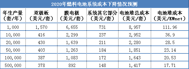 一步之遙?氫燃料電池車成本大幅下降只需實現規模化