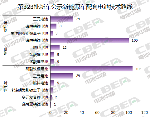 Li+研究│第323批新車目錄公示:近七成車型搭載磷酸鐵鋰電池 Li+研究│第323批新車目錄公示:近七成車型搭載磷酸鐵鋰電池