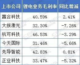 鋰電年中講丨毛利率30%以上! 鋰電設備企業賺錢仍可觀 鋰電年中講丨毛利率30%以上! 鋰電設備企業賺錢仍可觀