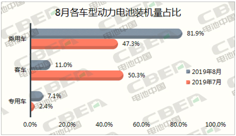 Li+研究│8月動力電池裝機量環比下降26% 三元占比回升 Li+研究│8月動力電池裝機量環比下降26% 三元占比回升