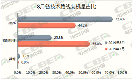Li+研究│8月動力電池裝機量環比下降26% 三元占比回升 Li+研究│8月動力電池裝機量環比下降26% 三元占比回升