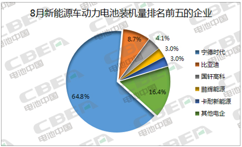 Li+研究│8月動力電池裝機量環比下降26% 三元占比回升 Li+研究│8月動力電池裝機量環比下降26% 三元占比回升