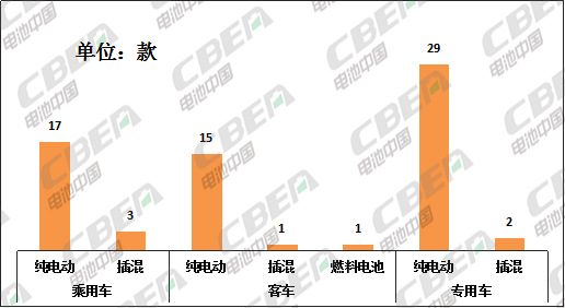 Li+研究│68款新能源車型申報(bào)329批公告 磷酸鐵鋰配套超2/3 Li+研究│68款新能源車型申報(bào)329批公告 磷酸鐵鋰配套超2/3