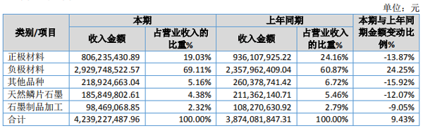 負極材料貢獻亮眼 貝特瑞2019年凈利同比大增 負極材料貢獻亮眼 貝特瑞2019年凈利同比大增