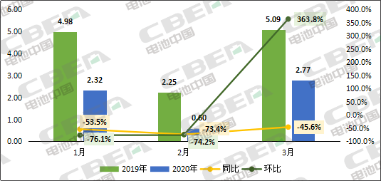 Li+研究│3月國內動力電池裝機量環比暴增363.8%