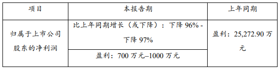 受疫情沖擊 兩家鋰資源巨頭一季度業(yè)績(jī)下滑明顯 受疫情沖擊 兩家鋰資源巨頭一季度業(yè)績(jī)下滑明顯