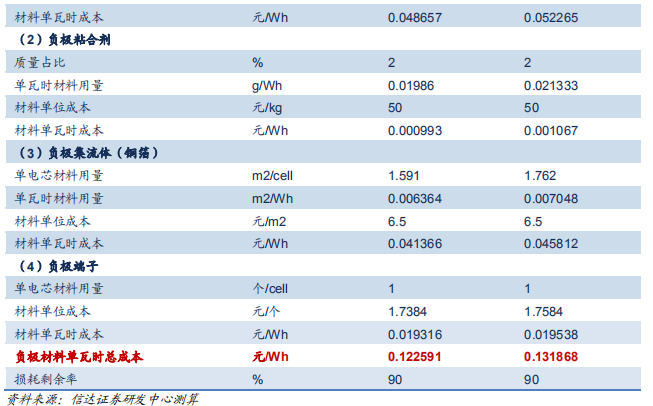 動力電池成本結構分析 動力電池成本結構分析