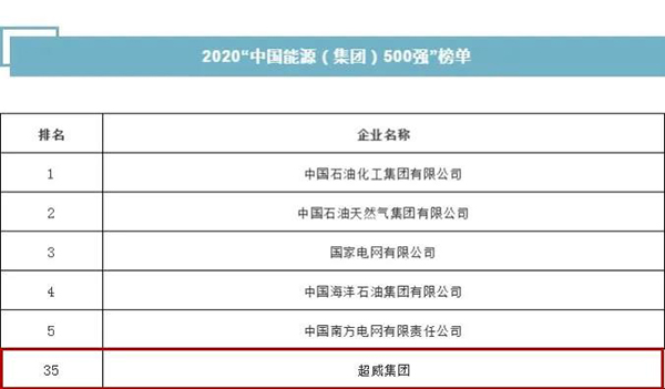 超威再登“中國能源(集團(tuán))500強(qiáng)”