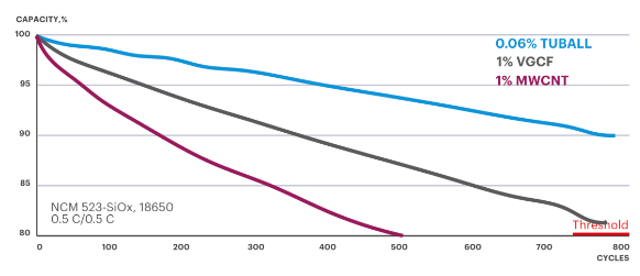 助力350 Wh/kg、快充、安全的單壁碳納米管鋰離子電池解決方案 助力350 Wh/kg、快充、安全的單壁碳納米管鋰離子電池解決方案