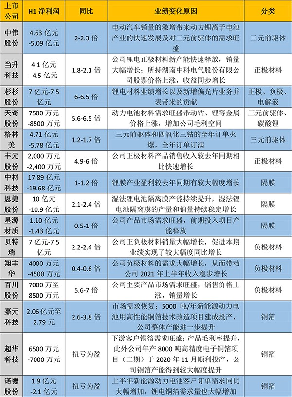 漲價與銷量“齊飛” 電池上游企業(yè)“賺翻了”