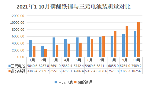 10月裝機觀察丨全年向150GWh沖擊 領湃新能源挺進前10