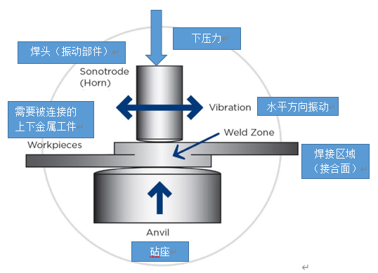 超聲波金屬焊接技術解決鋰電池焊接難題, 迎接電動汽車行業的未來 超聲波金屬焊接技術解決鋰電池焊接難題, 迎接電動汽車行業的未來