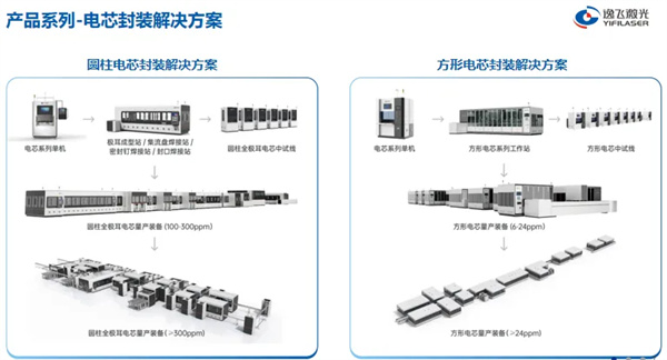 逸飛激光研究院雷波:將電池技術(shù)創(chuàng)新與極限制造方案創(chuàng)新深度耦合 助產(chǎn)業(yè)進化 逸飛激光研究院雷波:將電池技術(shù)創(chuàng)新與極限制造方案創(chuàng)新深度耦合 助產(chǎn)業(yè)進化