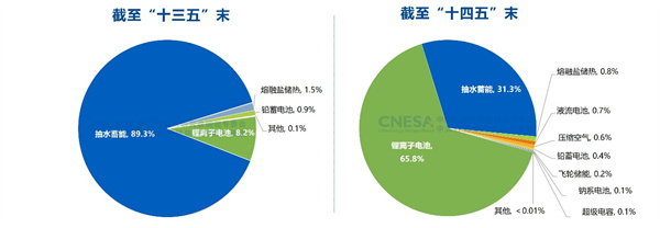 新增投運超189GWh!2025國內新型儲能裝機規模同比上漲73% 新增投運超189GWh!2025國內新型儲能裝機規模同比上漲73%