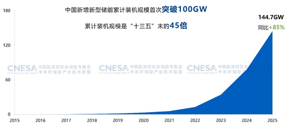新增投運超189GWh!2025國內新型儲能裝機規模同比上漲73% 新增投運超189GWh!2025國內新型儲能裝機規模同比上漲73%