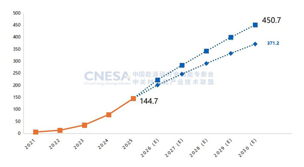 新增投運超189GWh!2025國內新型儲能裝機規模同比上漲73% 新增投運超189GWh!2025國內新型儲能裝機規模同比上漲73%