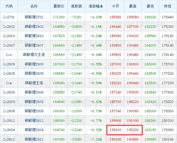 3.2萬元/噸日內價差！碳酸鋰期貨現“過山車”行情