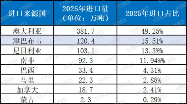 津巴布韋“鎖礦”，鋰價(jià)逼近19萬(wàn)元/噸，中游鋰企如何避免為礦企打工？