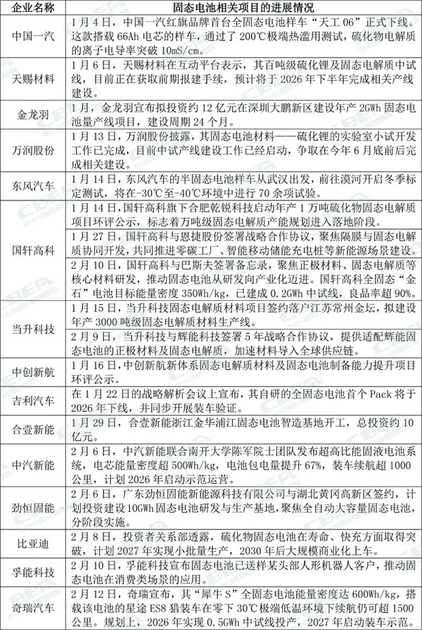 新年伊始動作頻現，固態電池熱度超預期！