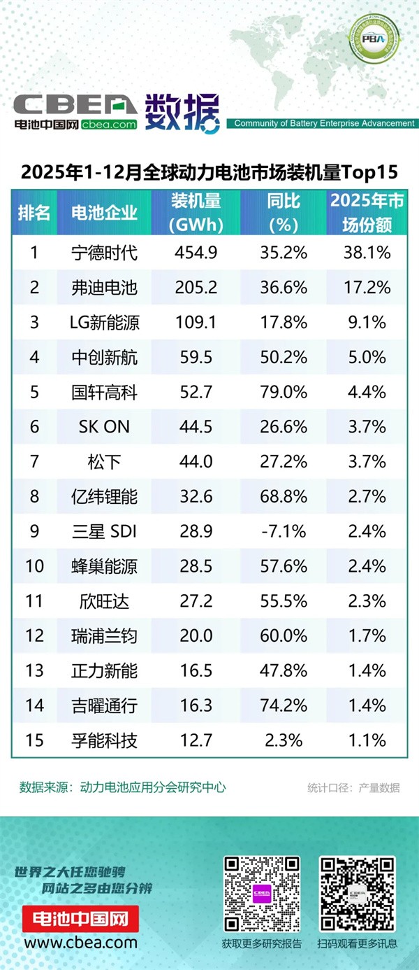 2025年1-12月全球動力電池市場裝機量Top15簡析